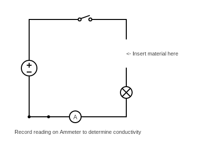 Circuit to test conductivity of materials
