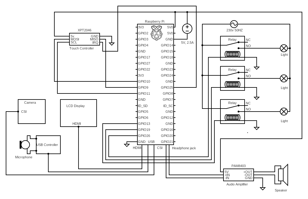 Raspberry pi based home automation with touch screen control